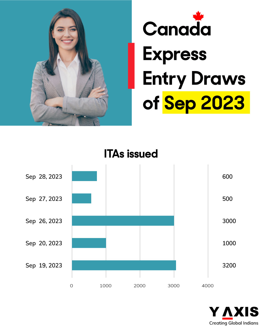 Y-Axis Immigration Services