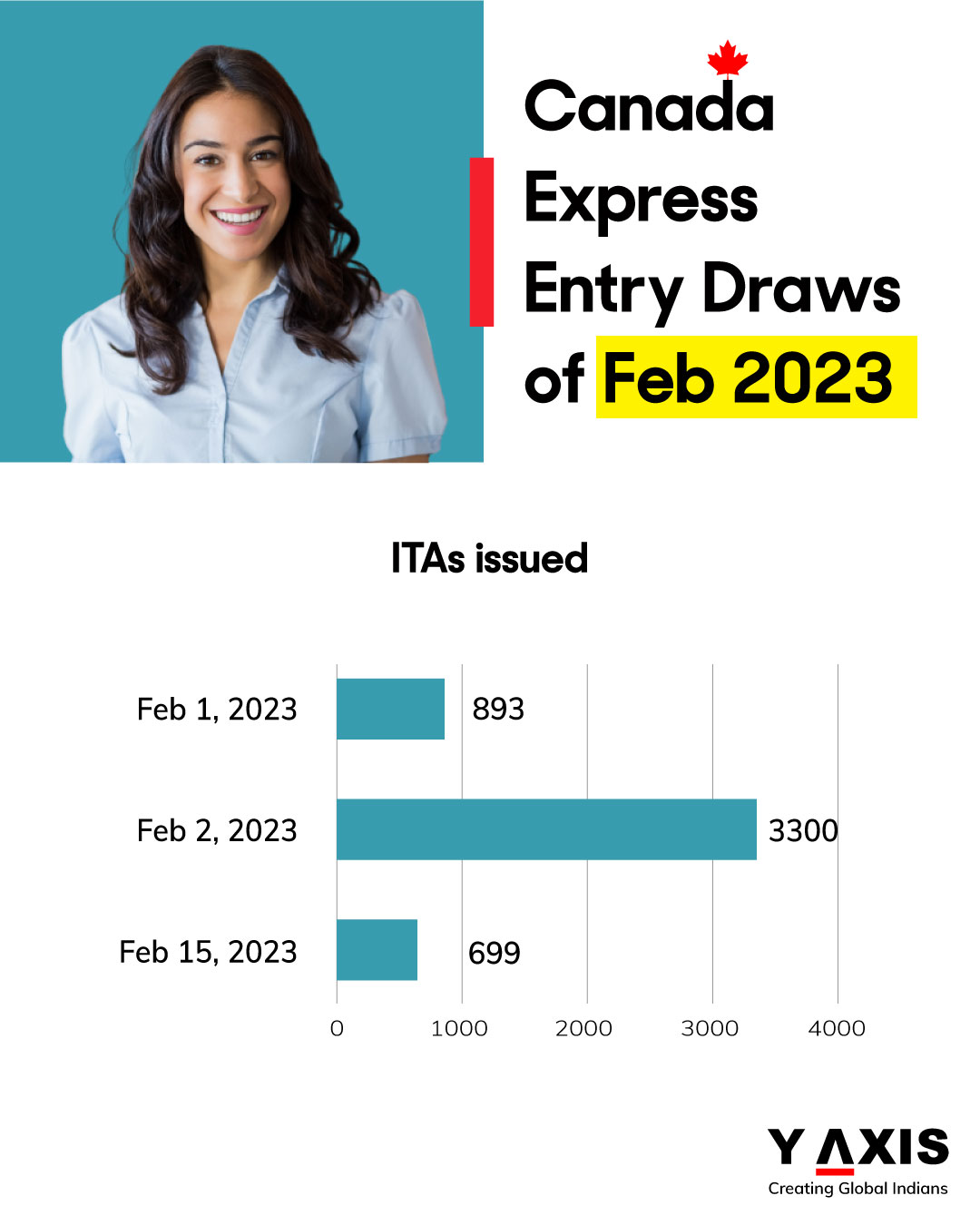 Y-Axis Immigration Services