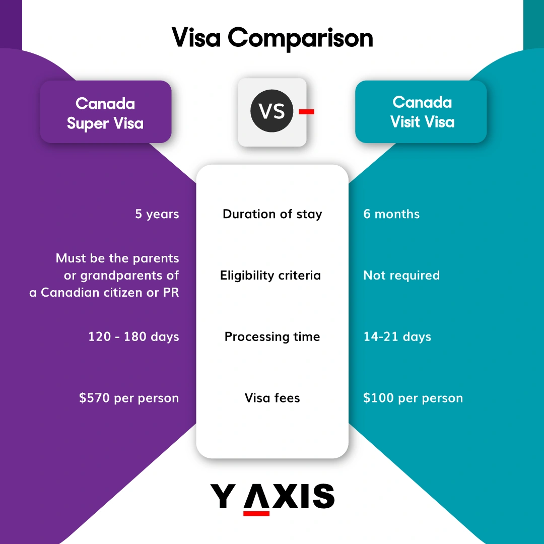 Canada Super Visa vs. Canada Visit Visa 