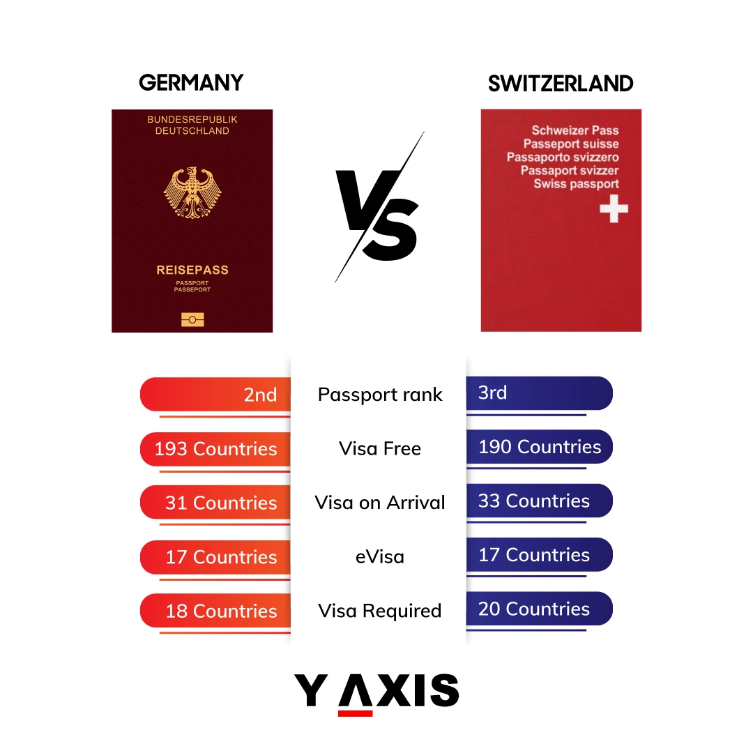 Most powerful passports series: Germany passport vs. Switzerland passport 