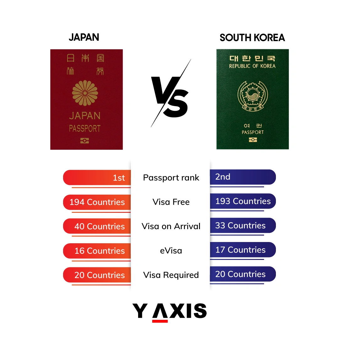 Japanese passport vs. South Korea passport 