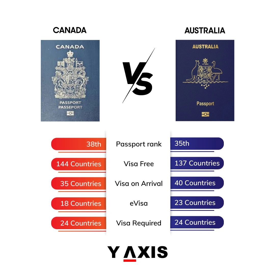 The Canada passport vs. The Australia passport
