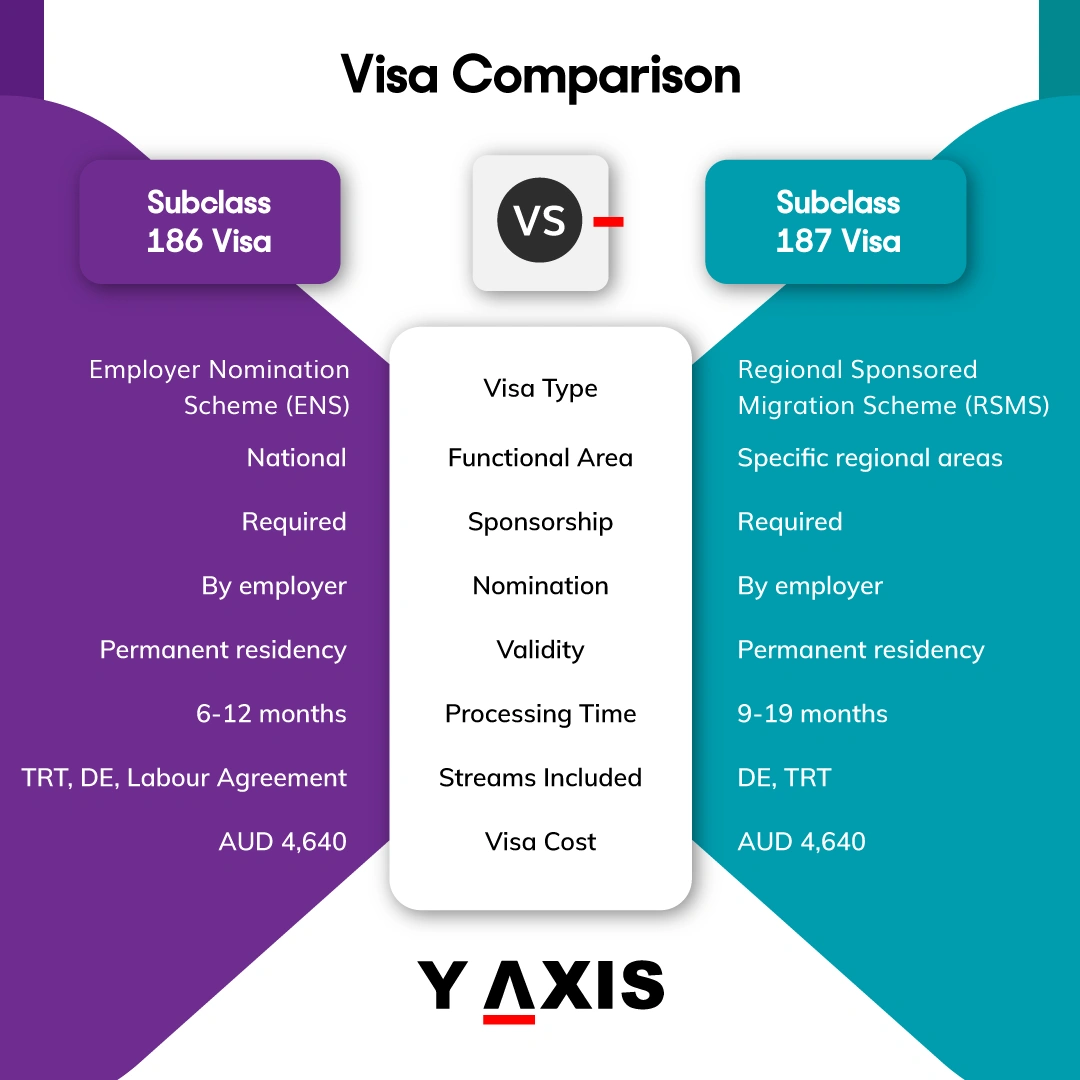 Difference between 186 Visa and 187 Visa