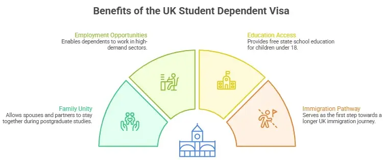 Benefits of the UK Student Dependent Visa