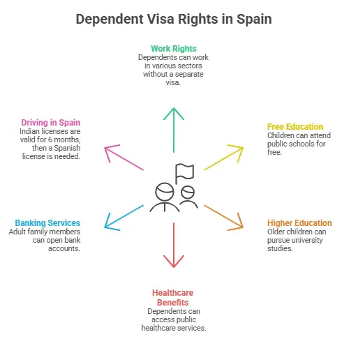 Spain work dependent visa for Indians