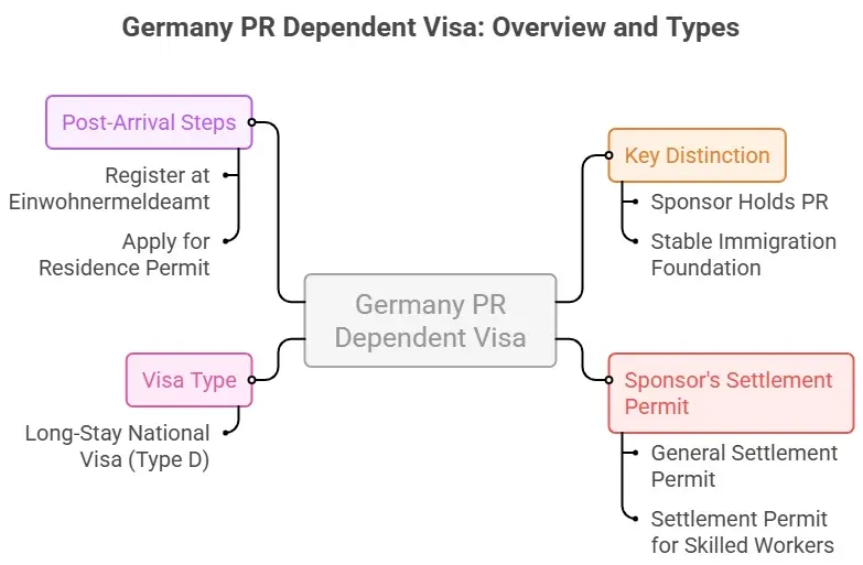 Germany PR Dependent Visa for Indian families