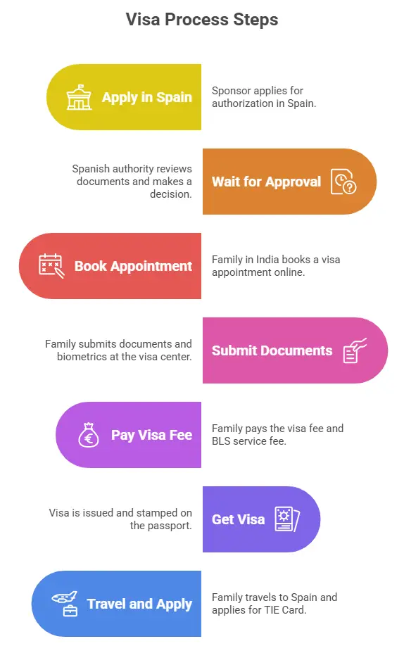 Steps to Apply for Spain Work Dependent Visa