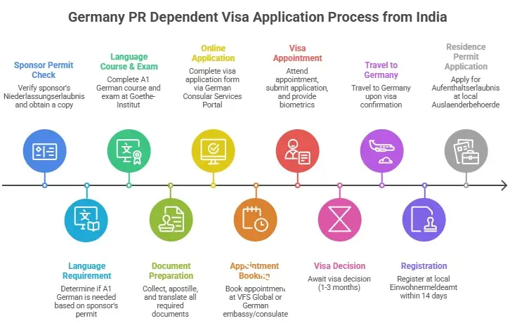 Steps to apply for a Germany PR Dependent Visa from India