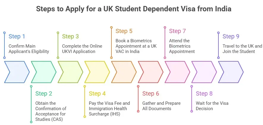 Steps to apply for the UK Student Dependent Visa