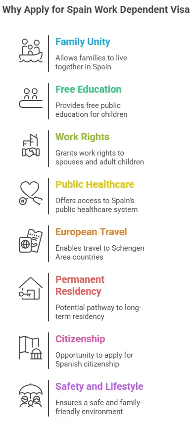 Spain dependent visa application process