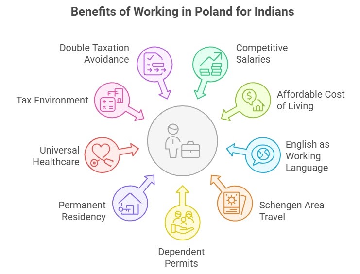 Benefits of working in Poland as an Indian