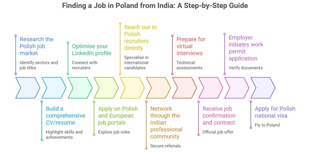 Steps to apply for jobs in Poland from India