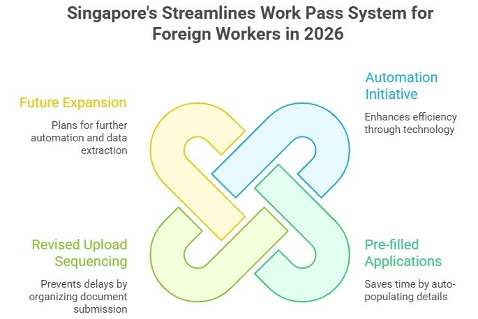 Singapore streamlines work pass application process for foreign workers