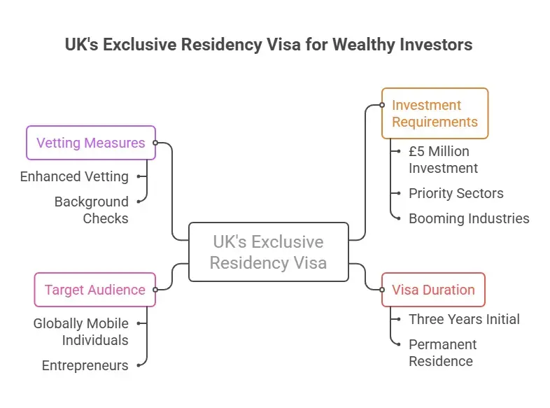 UK to offer Exclusive Residence visa for global investors
