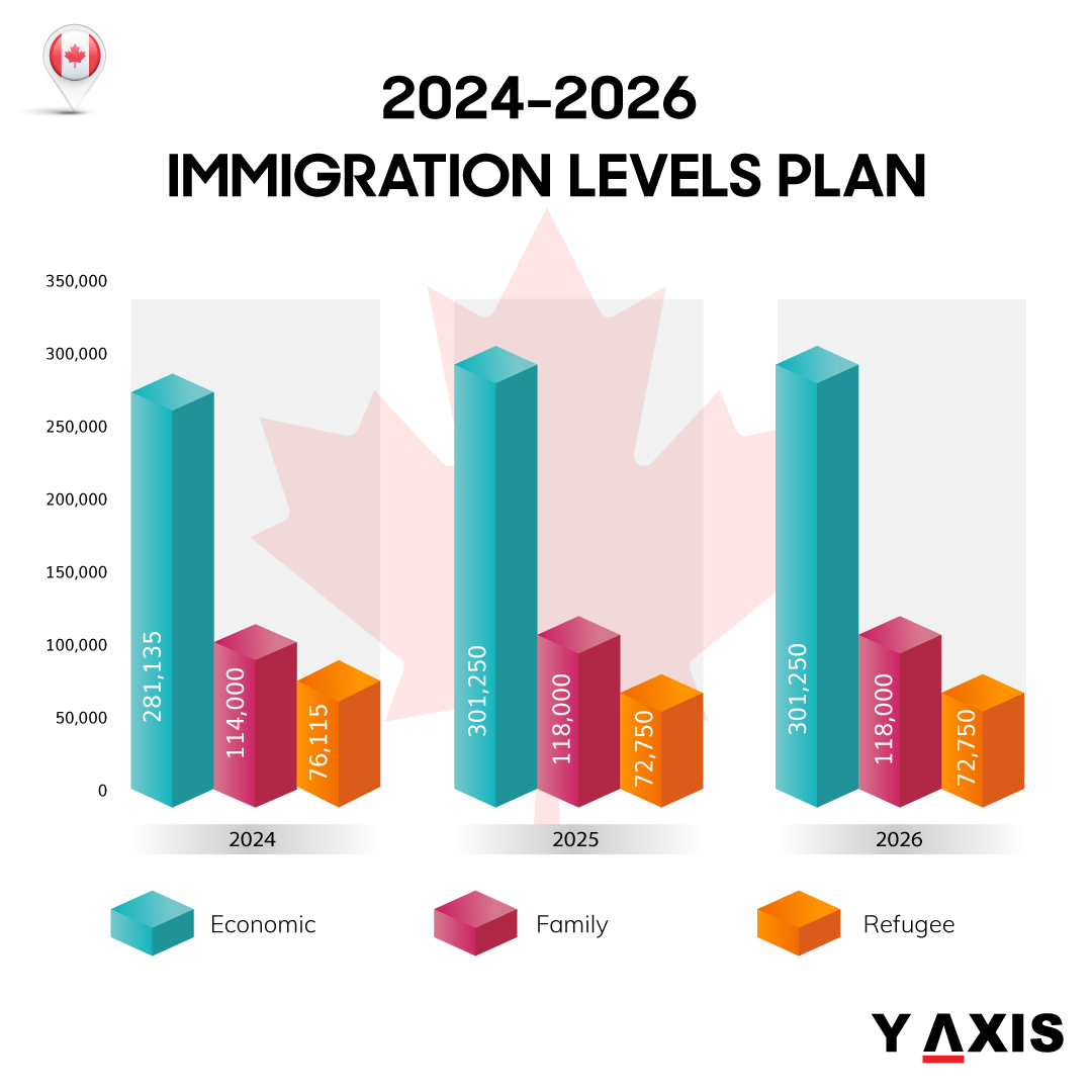 خطة مستويات الهجرة إلى كندا 2024-2026