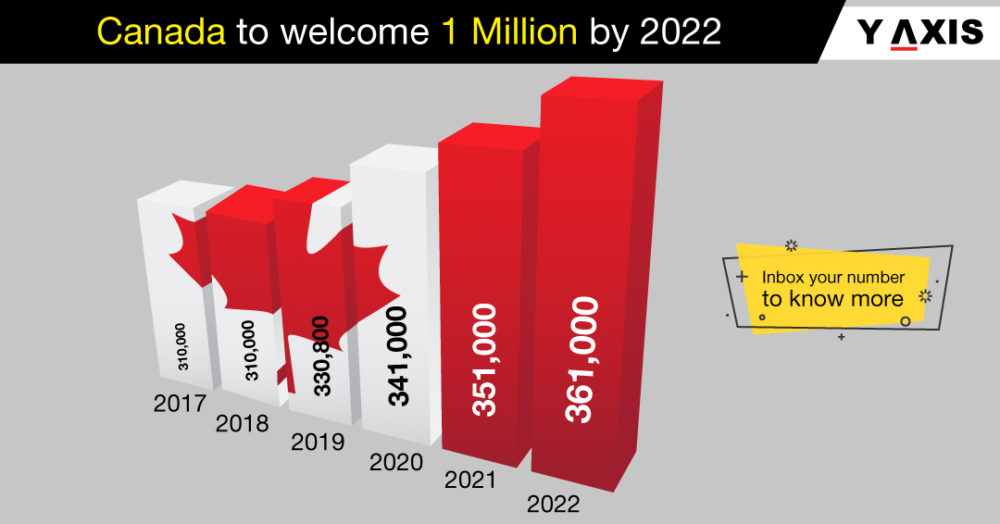 Y-Axis immigrationstjänster