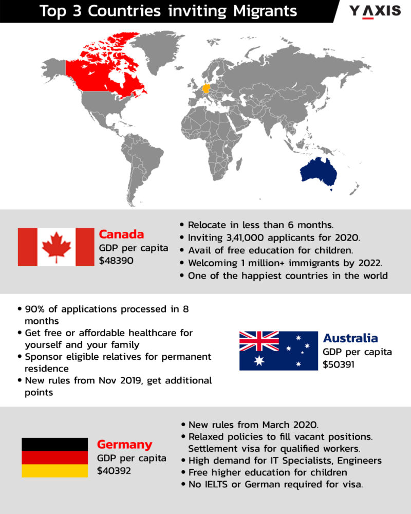 Y-Axis Immigration Services